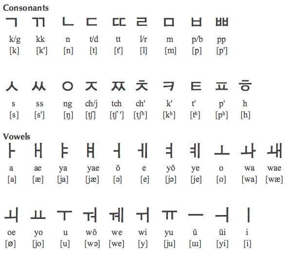 Hangul Chart